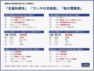 首都圏の「働きたいオフィス街」ランキング、1位は? - 2位大手町、3位新宿