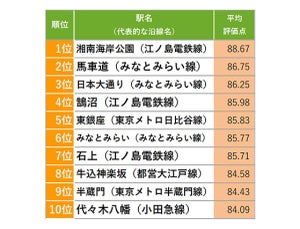 首都圏5万人が選ぶ「住み続けたい駅」ランキング、1位は? - 2位馬車道、3位日本大通り