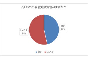 女性の約半数、PMSの自覚症状「あり」 - 対策方法、1位は?