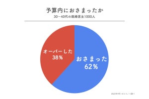 都内在住30～40代の既婚者、「新築戸建て」を購入した人の割合は?