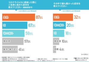 新型コロナ罹患経験者の半数「後遺症がある」と回答 - 症状は?