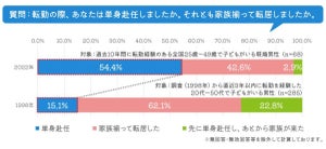 既婚男女に聞いた、転勤するなら家族一緒? 単身赴任? - 辞令を断る人も