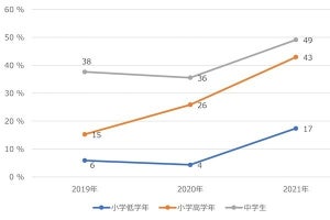 小中学校のオンライン授業でPC文字入力スキルが向上 - ドコモ調査