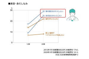 首都圏在住の20代男性、「メイク経験あり」の割合は?