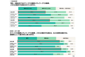 一般従業員が考える、最も生産性が上がる勤務場所とは? 2位「本社オフィスのみ」