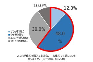 住宅購入、6割が「中古住宅でも構わない」と回答 - 最多の理由は?