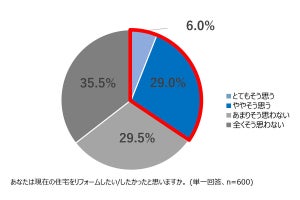 リフォームしたい理由、Z世代の1位「おうち時間の充実のため」-  ポスト団塊世代は?