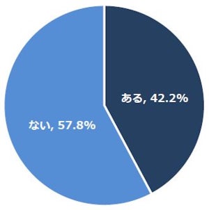 4割以上の女性が、“寝間着"が原因で睡眠の質が低下したと回答!