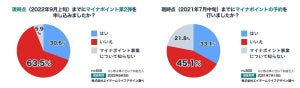 「マイナポイント第2弾」6割超が申し込みせず - 理由は?