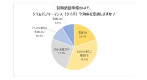 就活生56%が意識している「タイパ」とは?