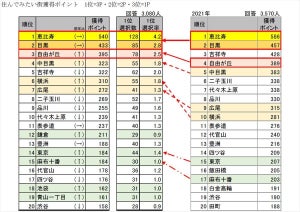 マンション購入意向者が住んでみたい街、首都圏と関西圏の1位は?