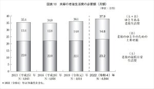 夫婦2人の老後に必要な最低日常生活費、想定額は?