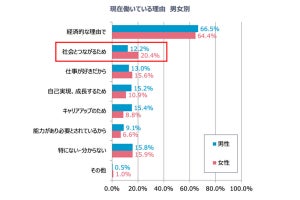 就労中の既婚女性、働く理由1位は「経済的な理由」 - では2位は?