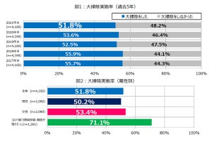 2021年末に大掃除をしなかった理由、「時間がなかった」を抑えての1位は?