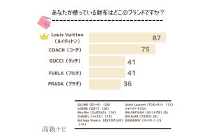 女性が使用する財布ブランド、3位「GUCCI」、2位「COACH」、1位は?