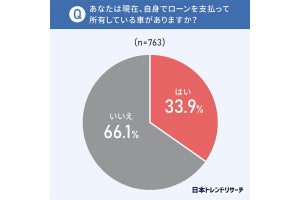 車のローン「頭金払っていない」は3割 - 毎月の支払額はいくら?