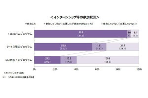 就活生の「インターンシップ参加」状況、ワンデー約9割、複数日程では?