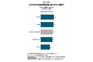 新車購入した2万人に聞いた、商品が魅力的なメーカー1位は?