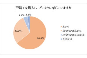 戸建て購入者500人に聞いた「後悔・不満」最多の回答は?