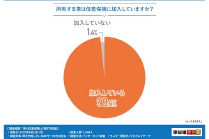 車所有1000人に聞いた、任意保険に加入している人の割合は?