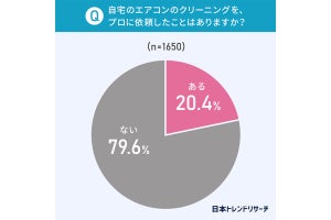 エアコンクリーニング「プロに依頼」は2割 - 何月が多い?