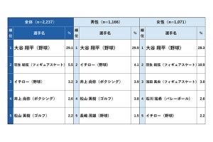 【スポーツの日】3000人が選んだ「好きなスポーツ選手」1位は?