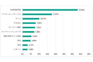 2022年夏に子どもが最も検索したワードは?