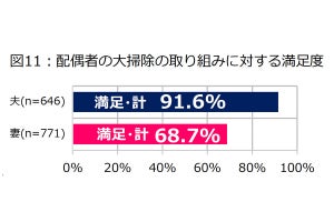 「夫の大掃除」に対する妻の満足度は68.7% -  最も多い不満の理由は?