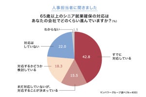 65歳以上のシニア就業確保、4割が「すでに対応」 - 最多の内容は?