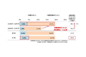 マイナビ、ここ1年で「転職した人」の行動調査を発表! 内定獲得は平均2社