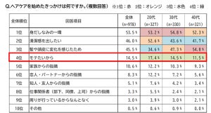 男性のヘアケア事情、ケアを始めたきっかけ「モテたいから」が全世代で上位に