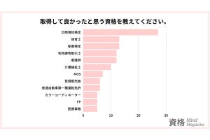 250人の女性が「取得してよかった資格」、1位簿記、2位保育士、3位は?