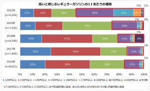 ガソリン価格「150円以上」が高いと感じる人の割合は?