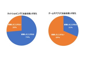 20～30代男性の6割がスマホゲーム・アプリに課金しすぎた経験あり- ドコモ調査