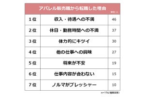 アパレル販売員からの転職理由1位「収入・待遇」、役立つスキルや転職先は?