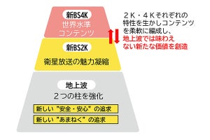 さよならNHK BSプレミアム。2023年度中に停波、新BS2K/BS4Kに再編へ