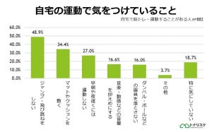 【自宅の運動で気をつけていること】最多は「ジャンプ・飛び跳ねをしない」が約半数に