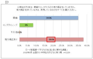 6割以上の親が子どもの「視力」を気にしているが、約5人に1人は「何も対処していない」