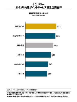 「共通ポイントサービス」満足度ランキング、1位は楽天ポイント、2位は?