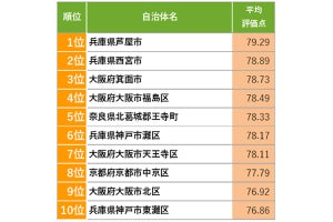 関西住み続けたい街ランキング、自治体1位は「兵庫県芦屋市」、駅の1位は？