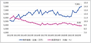 投資用一棟アパート、過去最高の7,500万円台を記録 – 7～9月