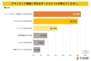 「世帯年収1500万以上」だけ、グランピング施設に求めるものが違う結果に