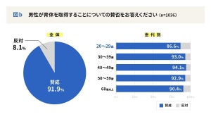 男性育休、妻が理想とする期間は「1年以上」が最多 - 現実は?