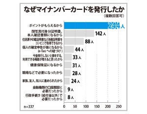 「マイナポイント」選んだキャッシュレスサービス、1位は? - 2位楽天カード、3位WAON