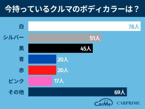 クルマのボディカラー、1番人気は何色? - 内装は”黒”がダントツ