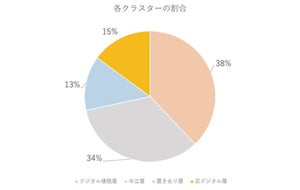 デジタル積極層の理想の生活、「イベントに触れる暮らし」 - 反デジタル層は?