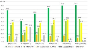 キャッシュレス決済「クレジットカード」利用が78%でトップ、「スマホ決済」「カード式の電子マネー」は?