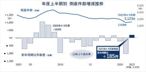 2022年上半期の「倒産件数増加幅」、リーマン後以来の高水準に