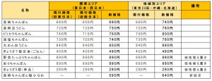 リンガーハットが値上げ、主力商品「長崎ちゃんぽん」は最大60円値上がり