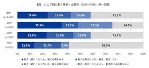 「シニア期も働きたい」50代は76% - どんな不安がある?